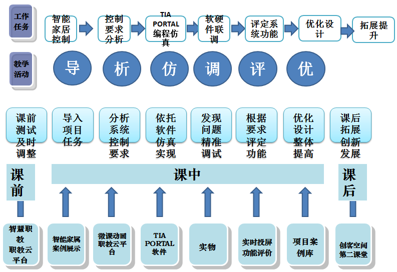 山西工程職業學院構建662n61課程體系